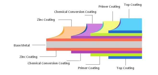 Structure of Prepainted Galvanized Steel